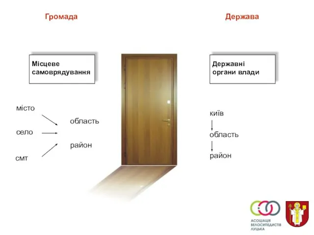 Громада Держава Місцеве самоврядування Державні органи влади київ область район місто село смт область район