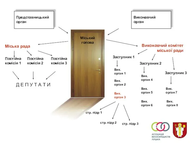 Міський голова Представницький орган Виконавчий орган Міська рада Виконавчий комітет міської ради