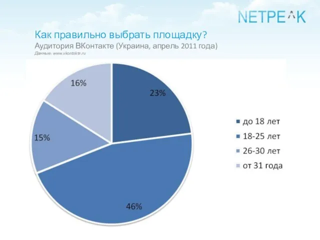 Как правильно выбрать площадку? Аудитория ВКонтакте (Украина, апрель 2011 года) Данные: www.vkontakte.ru