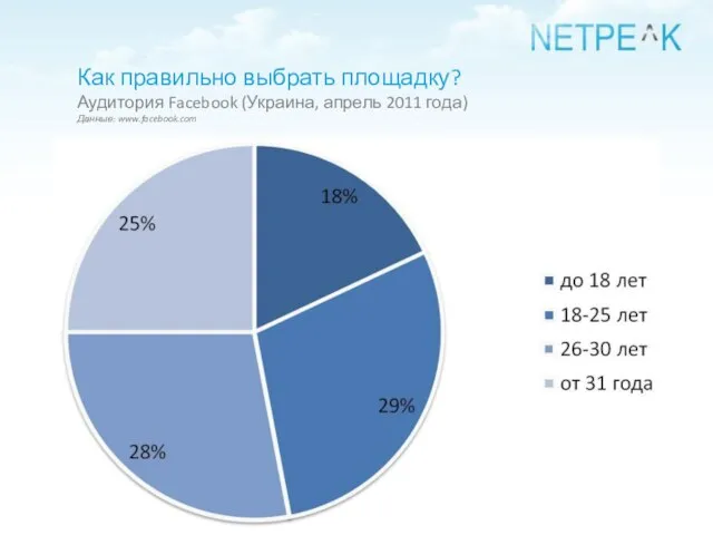 Как правильно выбрать площадку? Аудитория Facebook (Украина, апрель 2011 года) Данные: www.facebook.com