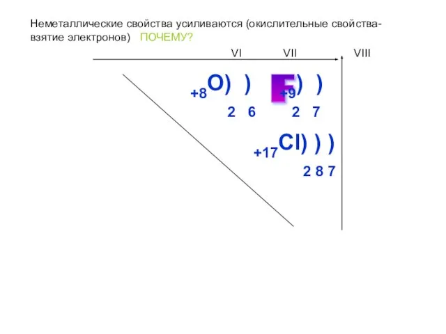 Неметаллические свойства усиливаются (окислительные свойства- взятие электронов) ПОЧЕМУ? F +8О) ) 2