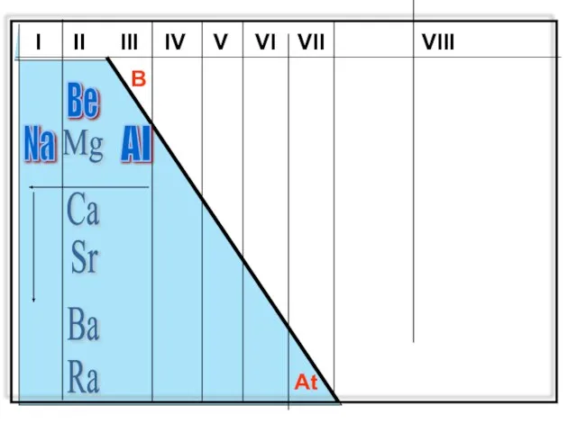 I II III IV V VI VII VIII B At Mg Ca