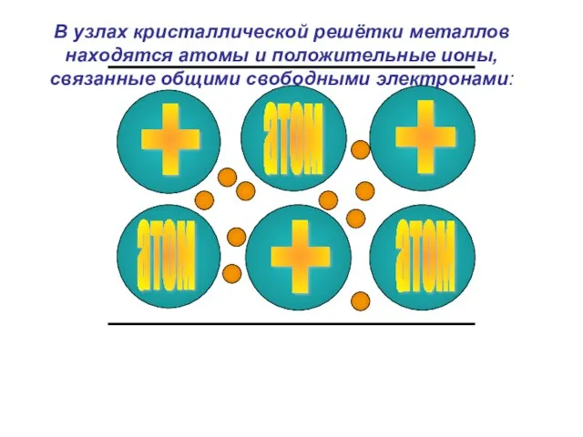 + В узлах кристаллической решётки металлов находятся атомы и положительные ионы, связанные общими свободными электронами:
