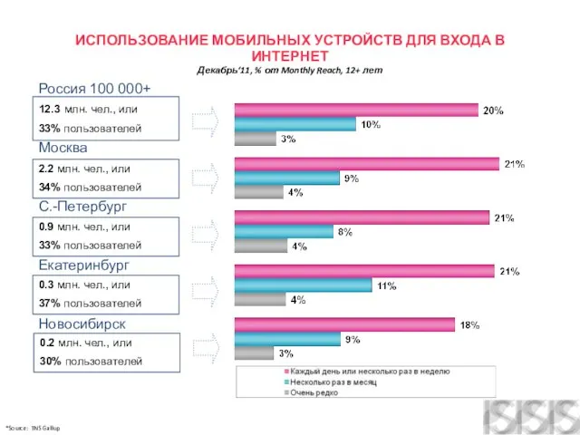 ИСПОЛЬЗОВАНИЕ МОБИЛЬНЫХ УСТРОЙСТВ ДЛЯ ВХОДА В ИНТЕРНЕТ Декабрь‘11, % от Monthly Reach,