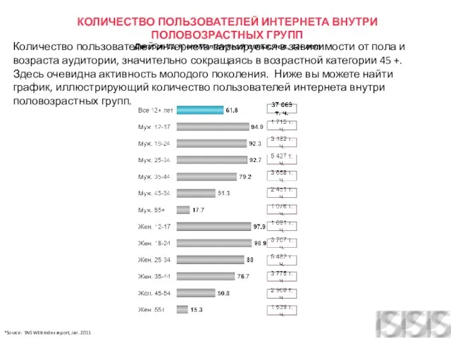 КОЛИЧЕСТВО ПОЛЬЗОВАТЕЛЕЙ ИНТЕРНЕТА ВНУТРИ ПОЛОВОЗРАСТНЫХ ГРУПП Декабрь‘11, % от Monthly Reach и