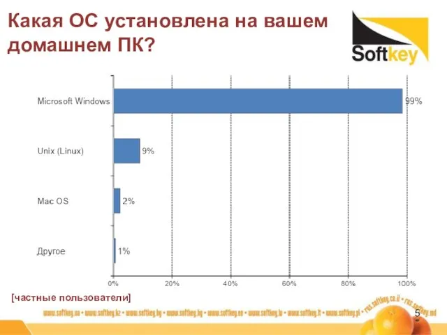 Какая ОС установлена на вашем домашнем ПК? [частные пользователи]