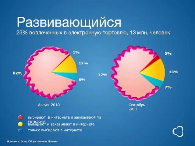 5% только выбирают в интернете выбирают в интернете и заказывают по телефону