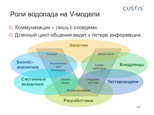 Роли водопада на V-модели Коммуникации – лишь с соседями. Длинный цикл общения