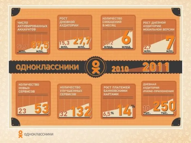 Статистика Одноклассников