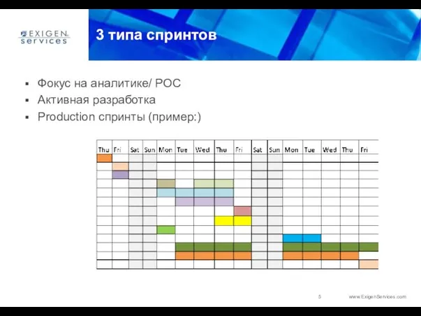 3 типа спринтов Фокус на аналитике/ POC Активная разработка Production спринты (пример:)