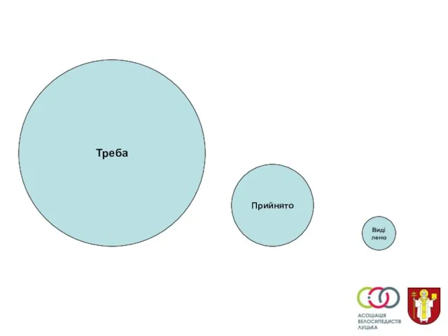 Треба Прийнято Виділено