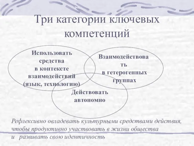 Три категории ключевых компетенций Использовать средства в контексте взаимодействий (язык, технологию) Взаимодействовать