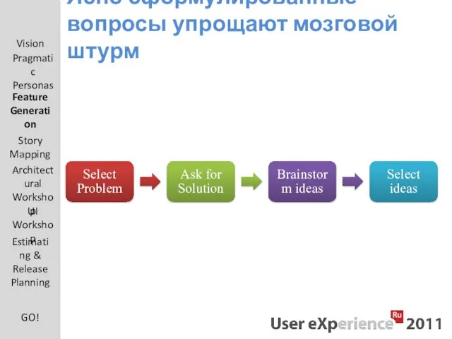 Ясно сформулированные вопросы упрощают мозговой штурм Select Problem Ask for Solution Brainstorm ideas Select ideas