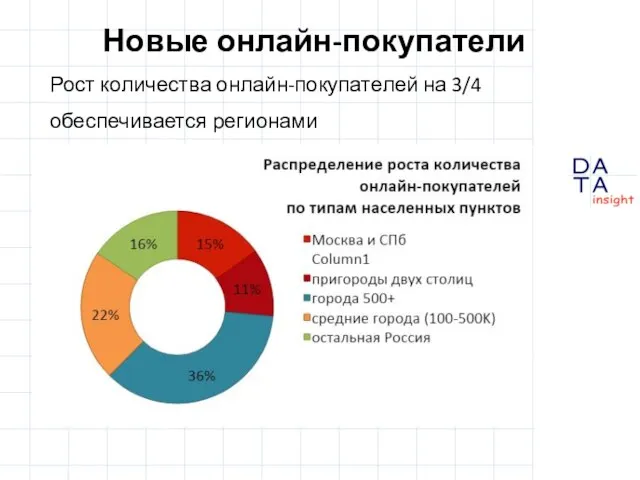 Новые онлайн-покупатели Рост количества онлайн-покупателей на 3/4 обеспечивается регионами