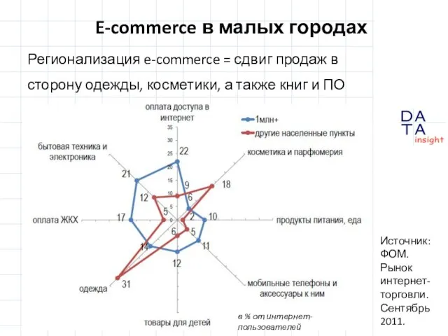 E-commerce в малых городах Источник: ФОМ. Рынок интернет-торговли. Сентябрь 2011. Регионализация e-commerce