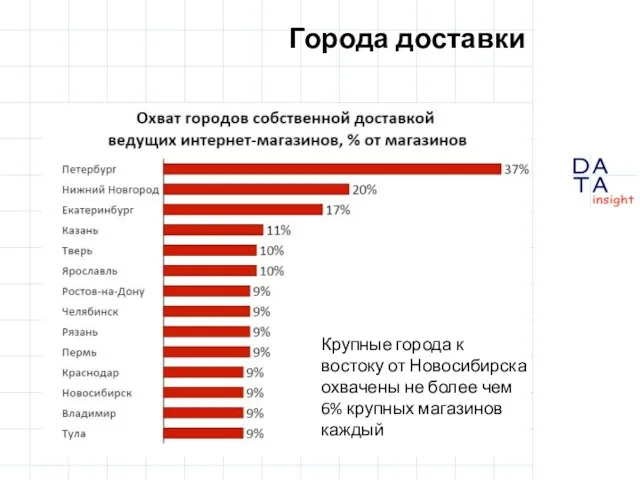 Города доставки Крупные города к востоку от Новосибирска охвачены не более чем 6% крупных магазинов каждый