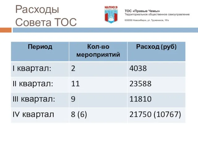 Расходы Совета ТОС