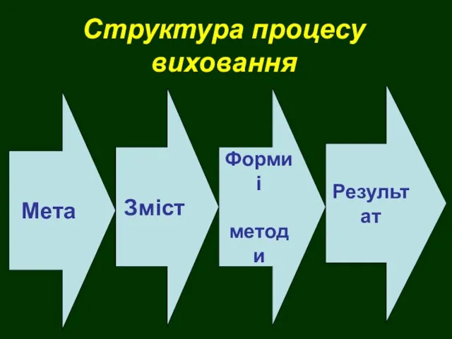 Структура процесу виховання Мета Зміст Форми і методи Результат