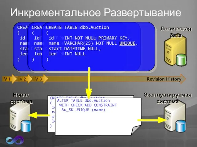 Инкрементальное Развертывание CREATE TABLE dbo.Auction ( id INT NOT NULL PRIMARY KEY,