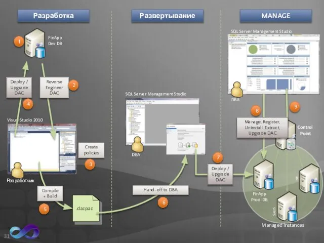 Разработка Развертывание MANAGE