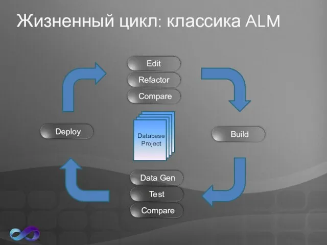 Жизненный цикл: классика ALM Database Project Edit Refactor Compare Data Gen Test Compare Build Deploy