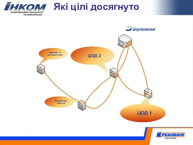 Які цілі досягнуто ЦОД 2 ЦОД 1 Комунікації, Internet Архівні, та резервні копії