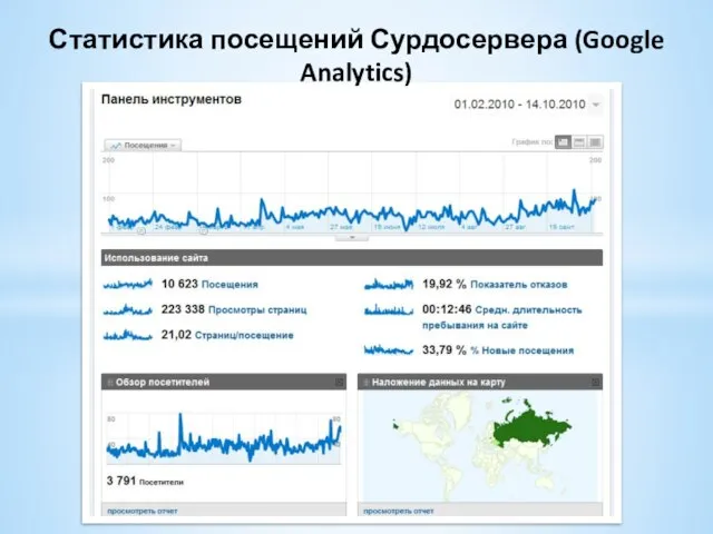 Статистика посещений Сурдосервера (Google Analytics)