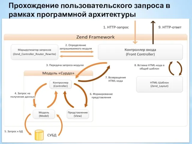 Прохождение пользовательского запроса в рамках программной архитектуры