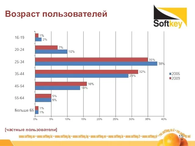 Возраст пользователей [частные пользователи]