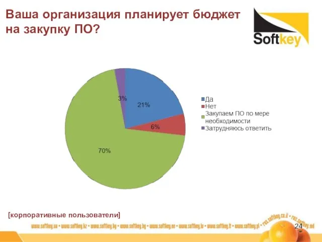 Ваша организация планирует бюджет на закупку ПО? [корпоративные пользователи]