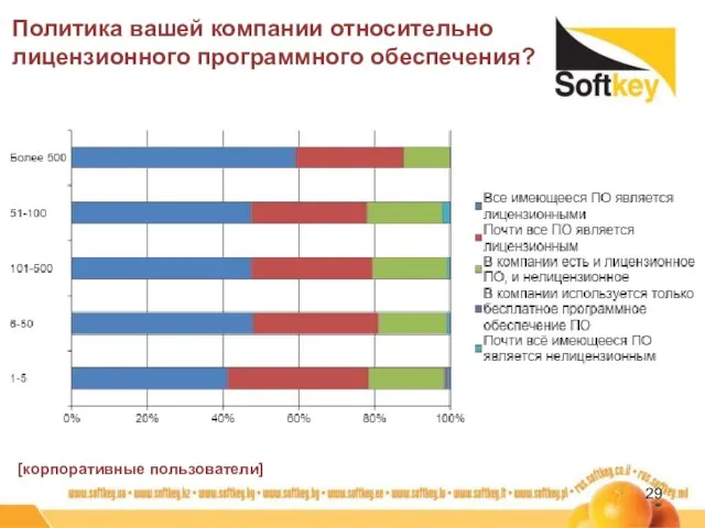 Политика вашей компании относительно лицензионного программного обеспечения? [корпоративные пользователи]