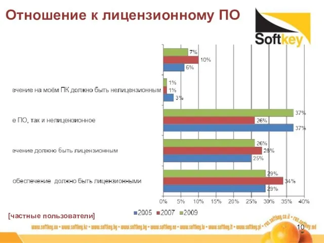 Отношение к лицензионному ПО [частные пользователи]