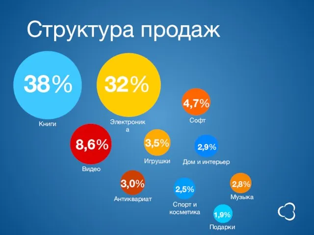 Структура продаж