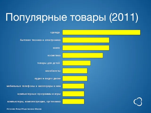 Популярные товары (2011) Источник: Фонд Общественное Мнение