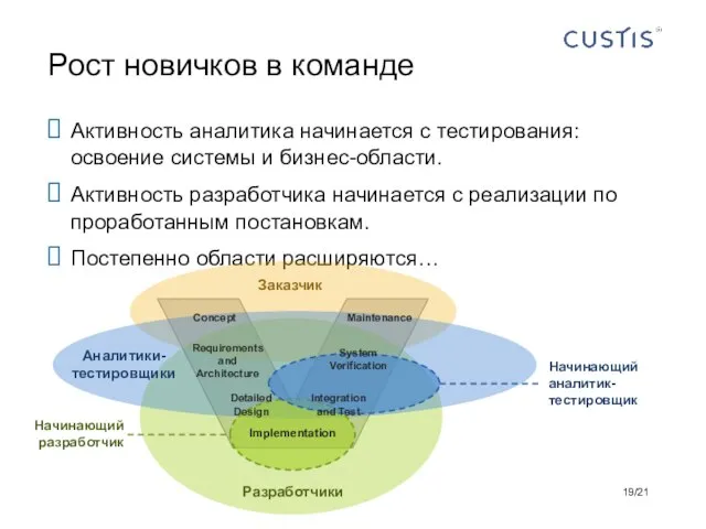 Активность аналитика начинается с тестирования: освоение системы и бизнес-области. Активность разработчика начинается