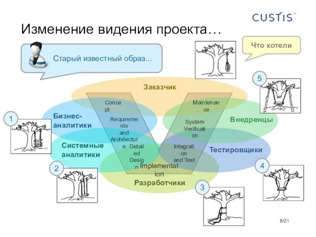 Изменение видения проекта… /21 Что хотели 1 2 3 4 5