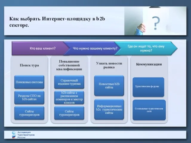 Как выбрать Интернет-площадку в b2b секторе. Туристические форумы Коммуникация