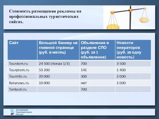 Стоимость размещения рекламы на профессиональных туристических сайтах.