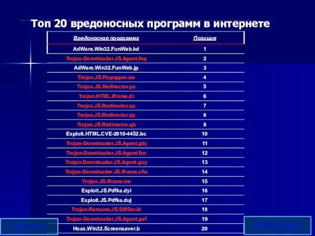 Топ 20 вредоносных программ в интернете Назад Вперед