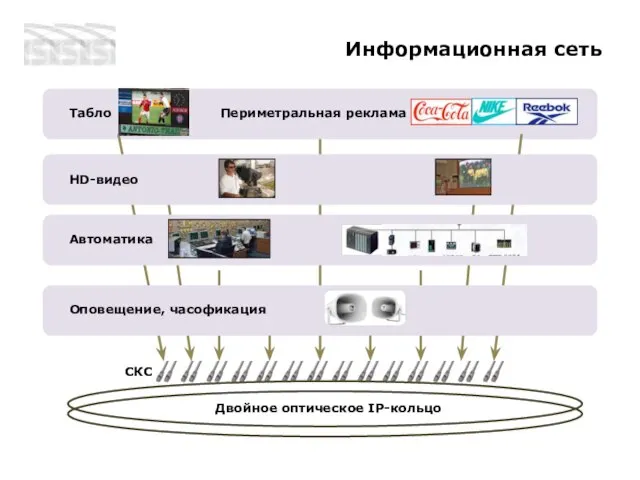 Информационная сеть Двойное оптическое IP-кольцо Табло Периметральная реклама HD-видео CКC Автоматика Оповещение, часофикация