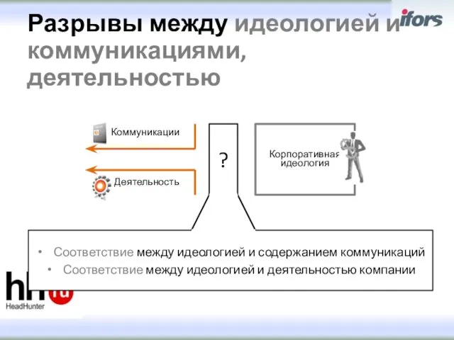 Разрывы между идеологией и коммуникациями, деятельностью ? Соответствие между идеологией и содержанием