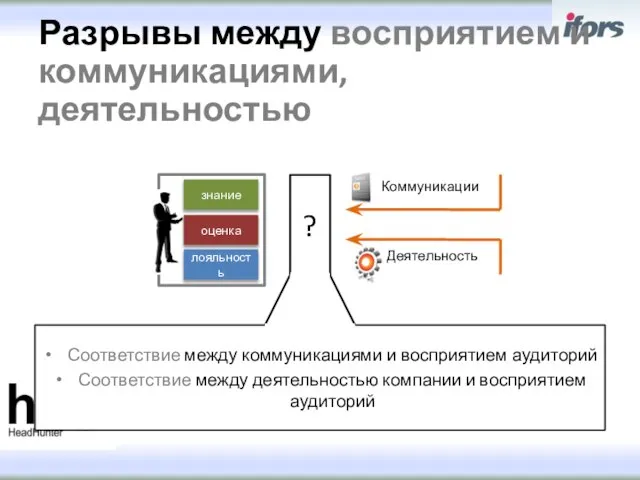 Разрывы между восприятием и коммуникациями, деятельностью ? Соответствие между коммуникациями и восприятием