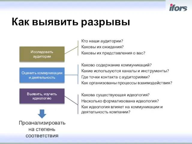 Как выявить разрывы Кто наши аудитории? Каковы их ожидания? Каковы их представления