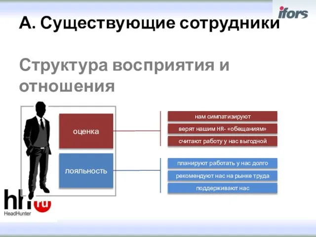 А. Существующие сотрудники Структура восприятия и отношения оценка лояльность нам симпатизируют верят