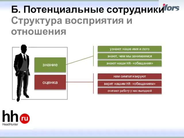 Б. Потенциальные сотрудники Структура восприятия и отношения знание оценка узнают наше имя