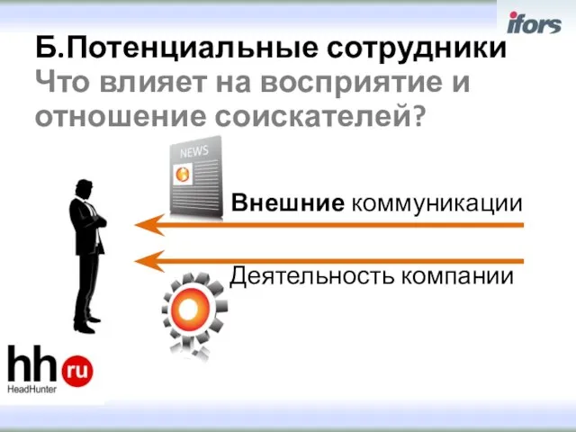 Б.Потенциальные сотрудники Что влияет на восприятие и отношение соискателей? Внешние коммуникации Деятельность компании