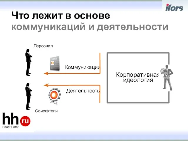 Что лежит в основе коммуникаций и деятельности Корпоративная идеология Коммуникации Деятельность Персонал Соискатели