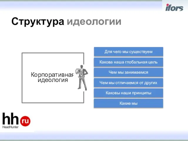 Структура идеологии Корпоративная идеология Для чего мы существуем Какова наша глобальная цель