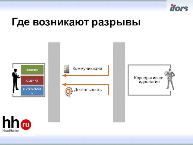 Корпоративная идеология Где возникают разрывы Коммуникации Деятельность знание оценка лояльность