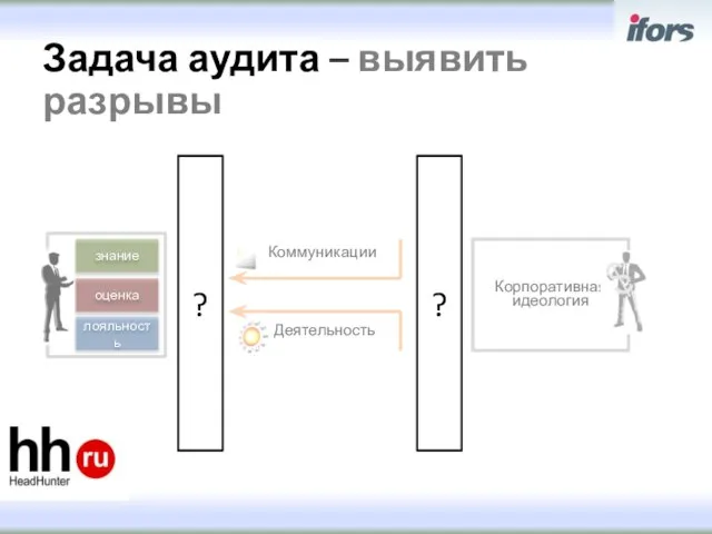 Задача аудита – выявить разрывы Корпоративная идеология Коммуникации Деятельность ? ? знание оценка лояльность